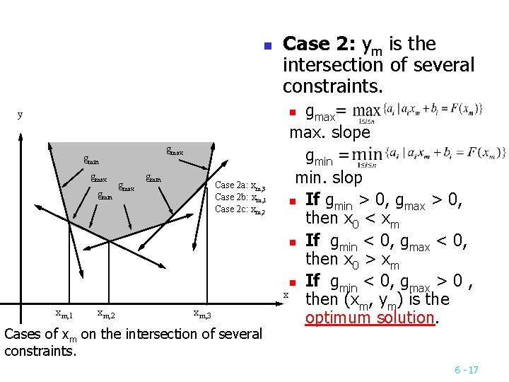 n Case 2: ym is the intersection of several constraints. gmax= max. slope gmin