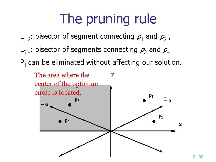 The pruning rule L 1 2: bisector of segment connecting p 1 and p