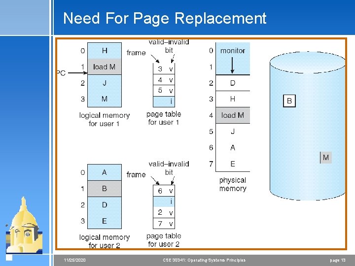 Need For Page Replacement 11/25/2020 CSE 30341: Operating Systems Principles page 13 