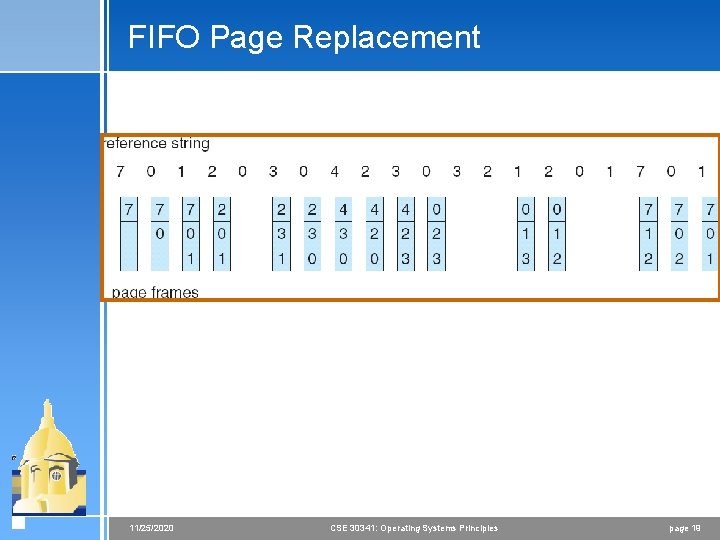 FIFO Page Replacement 11/25/2020 CSE 30341: Operating Systems Principles page 19 