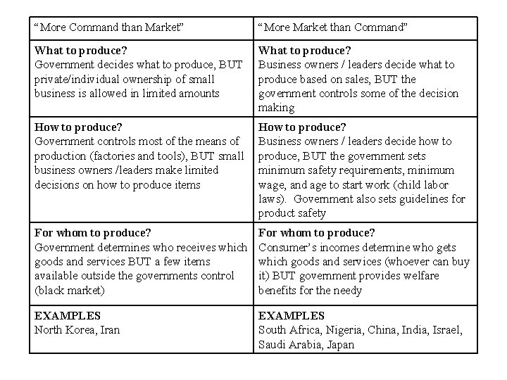 “More Command than Market” “More Market than Command” What to produce? Government decides what