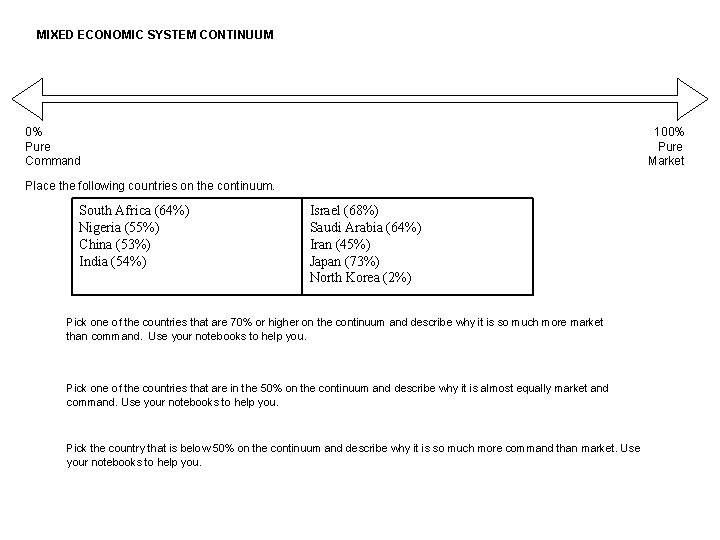 MIXED ECONOMIC SYSTEM CONTINUUM 0% Pure Command 100% Pure Market Place the following countries