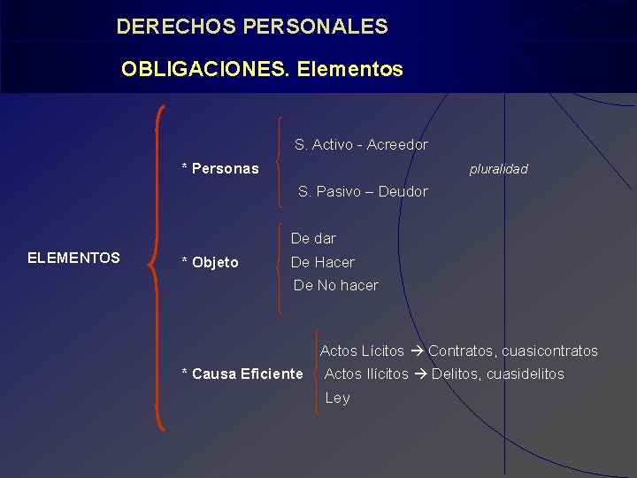 DERECHOS PERSONALES OBLIGACIONES. Elementos S. Activo - Acreedor * Personas pluralidad S. Pasivo –