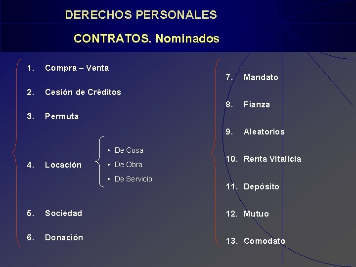 DERECHOS PERSONALES CONTRATOS. Nominados 1. 2. 3. Compra – Venta Mandato 8. Fianza 9.