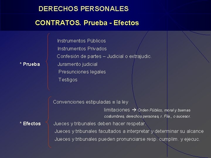 DERECHOS PERSONALES CONTRATOS. Prueba - Efectos Instrumentos Públicos Instrumentos Privados Confesión de partes –