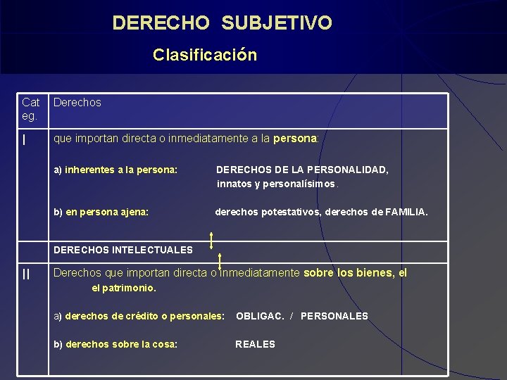  DERECHO SUBJETIVO Clasificación Cat eg. Derechos I que importan directa o inmediatamente a