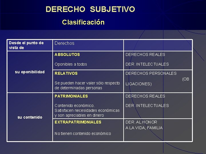  DERECHO SUBJETIVO Clasificación Desde el punto de vista de su oponibilidad Derechos ABSOLUTOS