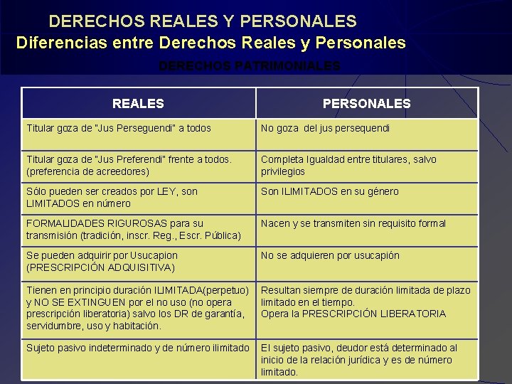 DERECHOS REALES Y PERSONALES Diferencias entre Derechos Reales y Personales DERECHOS PATRIMONIALES REALES PERSONALES