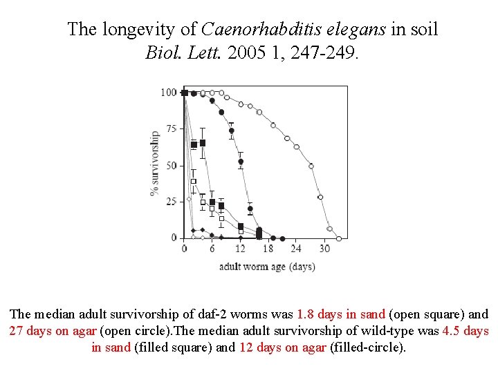 The longevity of Caenorhabditis elegans in soil Biol. Lett. 2005 1, 247 -249. The