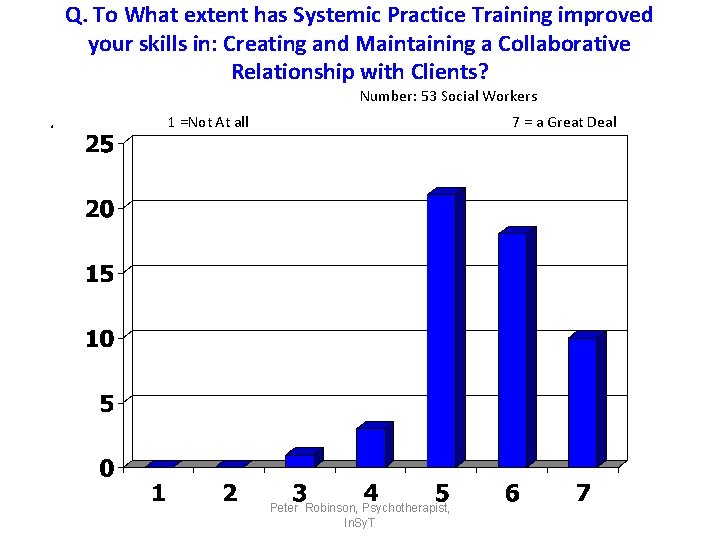 Q. To What extent has Systemic Practice Training improved your skills in: Creating and