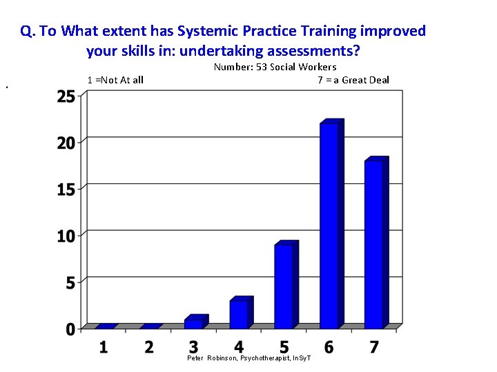 Q. To What extent has Systemic Practice Training improved your skills in: undertaking assessments?
