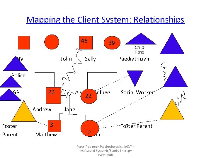 Mapping the Client System: Relationships 45 HV John 39 Sally Child Panel Paediatrician Police