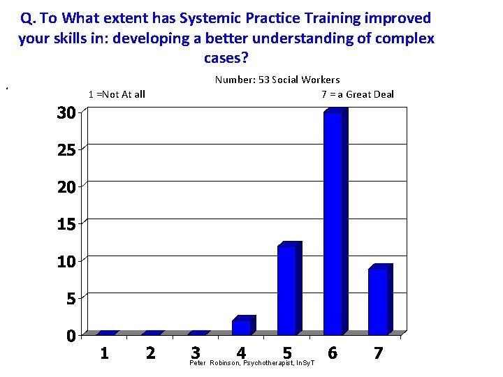 Q. To What extent has Systemic Practice Training improved your skills in: developing a