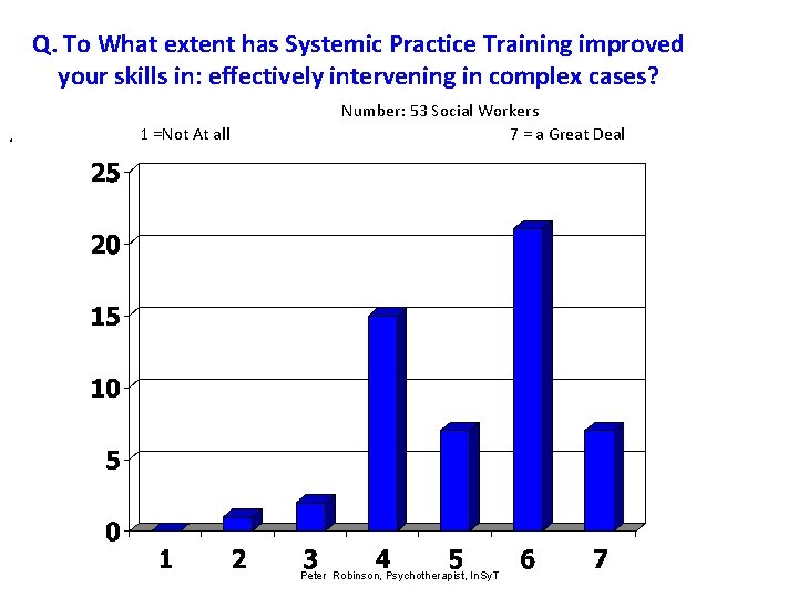 Q. To What extent has Systemic Practice Training improved your skills in: effectively intervening