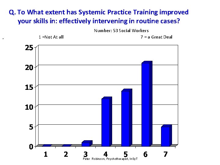 Q. To What extent has Systemic Practice Training improved your skills in: effectively intervening