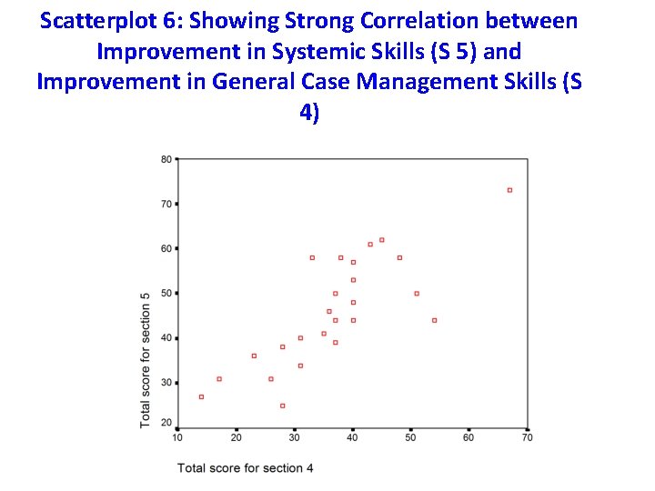 Scatterplot 6: Showing Strong Correlation between Improvement in Systemic Skills (S 5) and Improvement