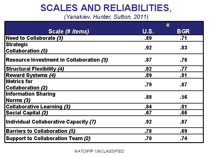 SCALES AND RELIABILITIES, RELIABILITIES (Yanakiev, Hunter, Sutton, 2011) α Scale (# items) U. S.