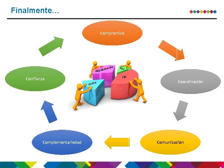 Finalmente… Compromiso ón rizaci la Regu Confianza Complementariedad del Fijo o Activ Coordinación Comunicación