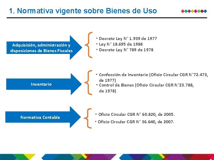 1. Normativa vigente sobre Bienes de Uso Adquisición, administración y disposiciones de Bienes Fiscales