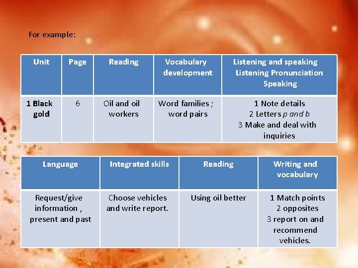 For example: Unit Page Reading Vocabulary development Listening and speaking Listening Pronunciation Speaking 1