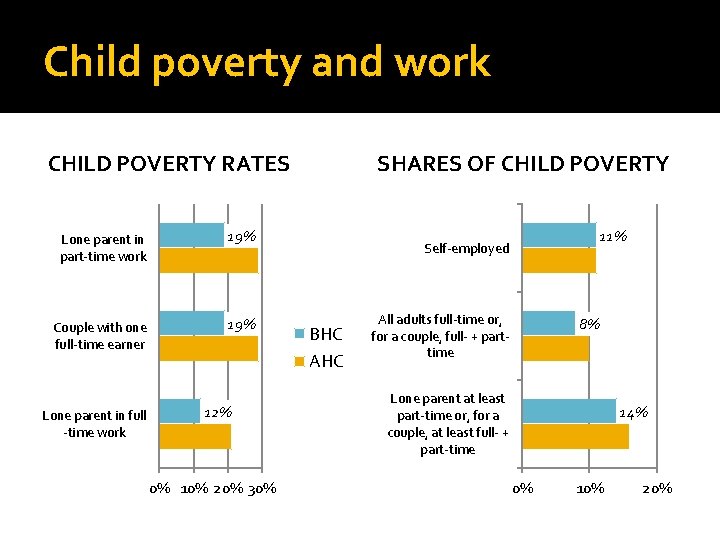 Child poverty and work CHILD POVERTY RATES Lone parent in part-time work 19% Couple Child poverty and work CHILD POVERTY RATES Lone parent in part-time work 19% Couple
