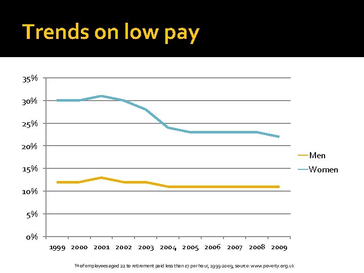 Trends on low pay 35% 30% 25% 20% Men 15% Women 10% 5% 0% Trends on low pay 35% 30% 25% 20% Men 15% Women 10% 5% 0%