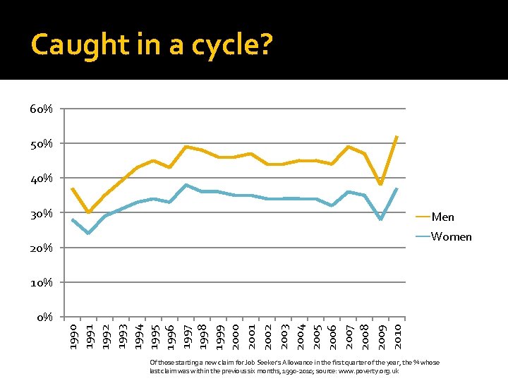 Caught in a cycle? 60% 50% 40% 30% Men Women 20% 1990 1991 1992 Caught in a cycle? 60% 50% 40% 30% Men Women 20% 1990 1991 1992