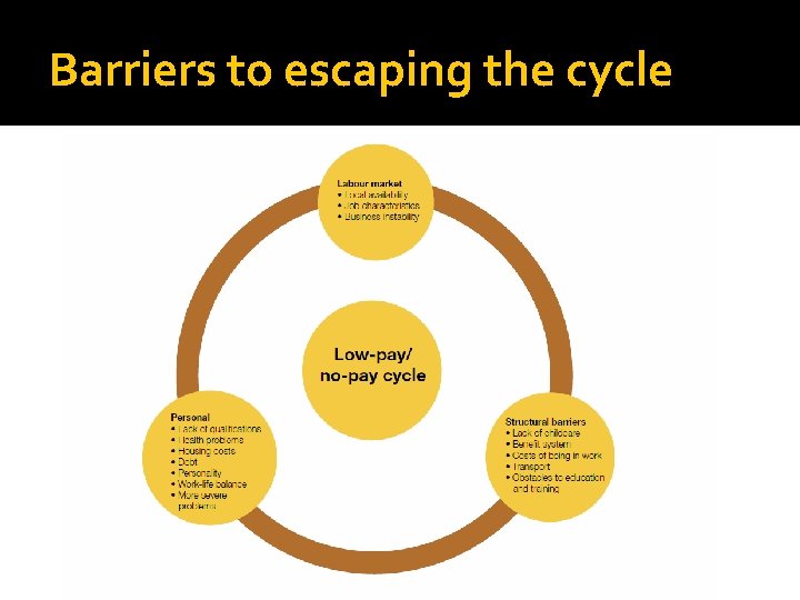 Barriers to escaping the cycle Barriers to escaping the cycle