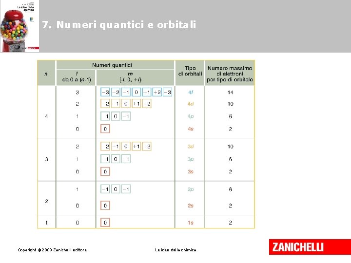 7. Numeri quantici e orbitali Copyright © 2009 Zanichelli editore Le idee della chimica
