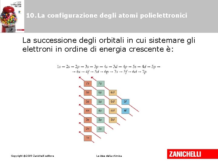 10. La configurazione degli atomi polielettronici La successione degli orbitali in cui sistemare gli