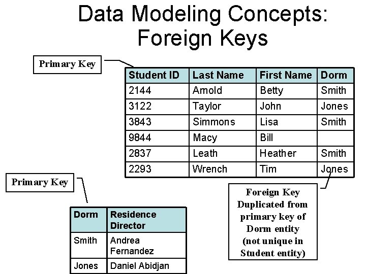 Data Modeling Concepts: Foreign Keys Primary Key Student ID Last Name First Name Dorm