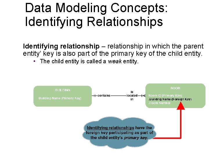 Data Modeling Concepts: Identifying Relationships Identifying relationship – relationship in which the parent entity’