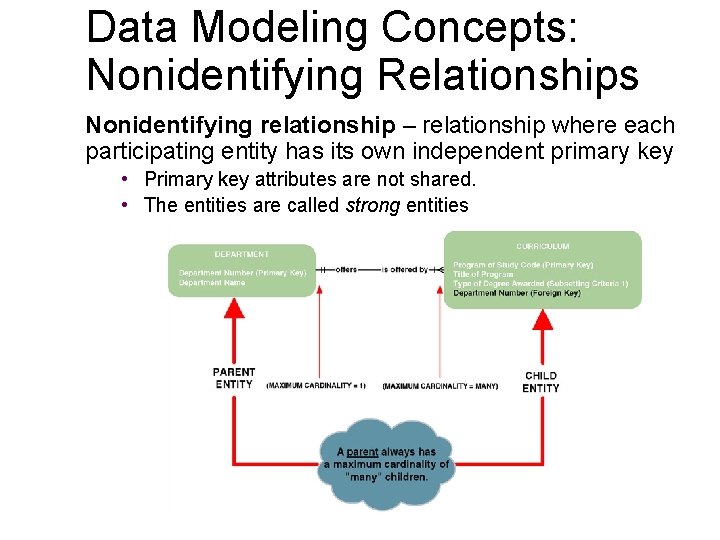 Data Modeling Concepts: Nonidentifying Relationships Nonidentifying relationship – relationship where each participating entity has