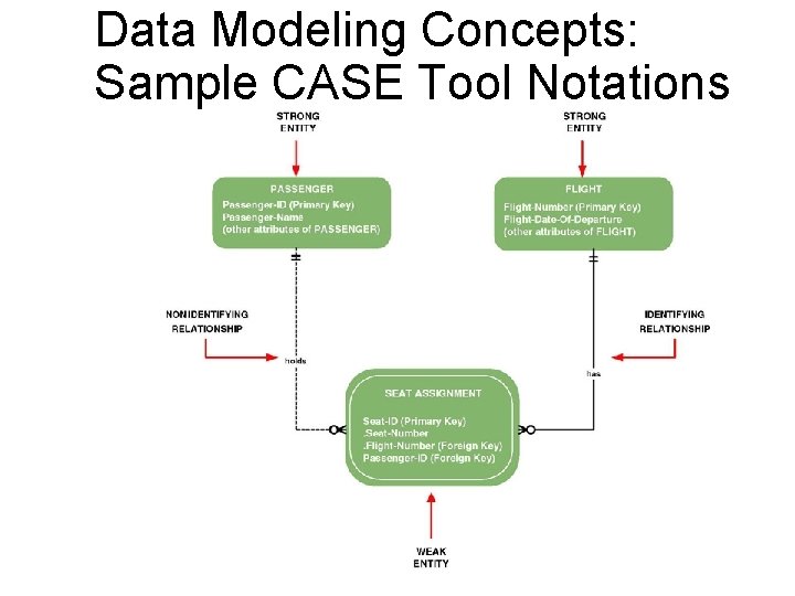 Data Modeling Concepts: Sample CASE Tool Notations 24 