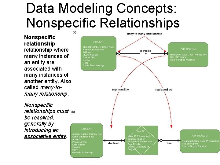Data Modeling Concepts: Nonspecific Relationships Nonspecific relationship – relationship where many instances of an