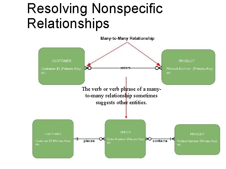 Resolving Nonspecific Relationships The verb or verb phrase of a manyto-many relationship sometimes suggests