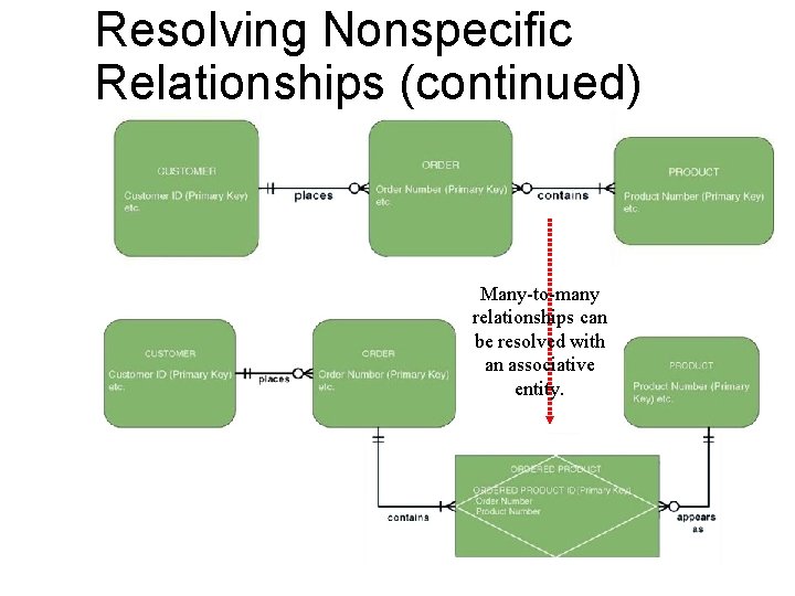 Resolving Nonspecific Relationships (continued) Many-to-many relationships can be resolved with an associative entity. 27