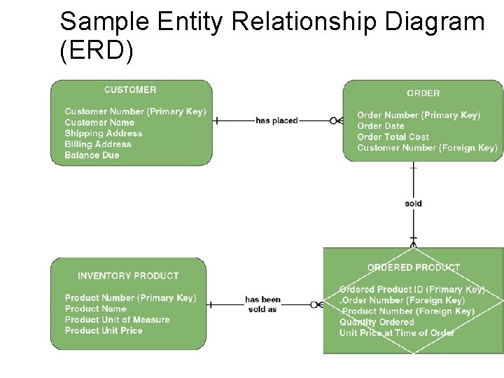 Sample Entity Relationship Diagram (ERD) 3 