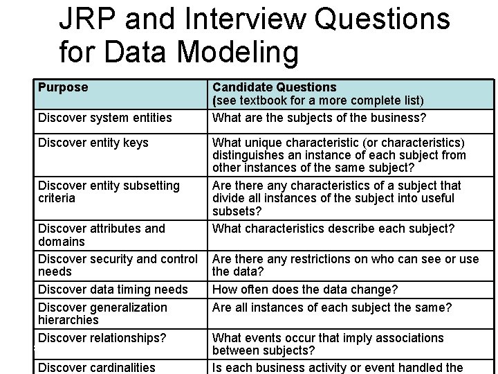 JRP and Interview Questions for Data Modeling Purpose Discover system entities Discover entity keys