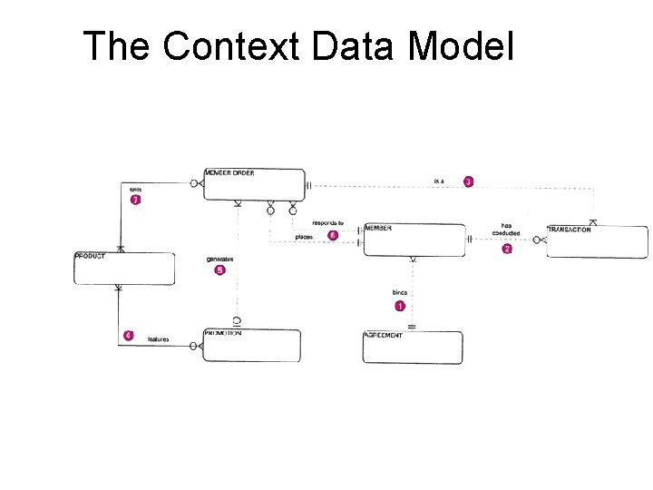 The Context Data Model 36 