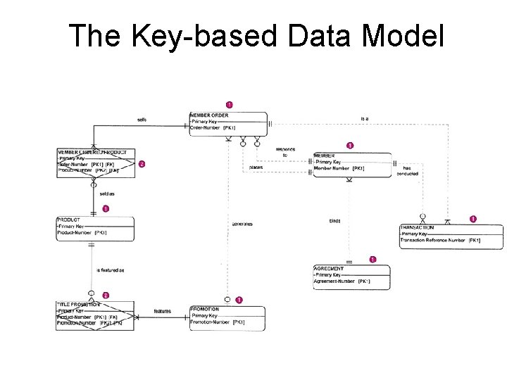 The Key-based Data Model 37 