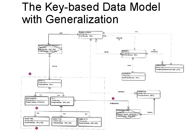 The Key-based Data Model with Generalization 38 