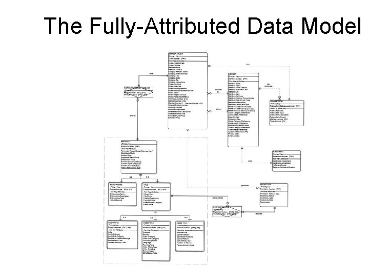 The Fully-Attributed Data Model 39 