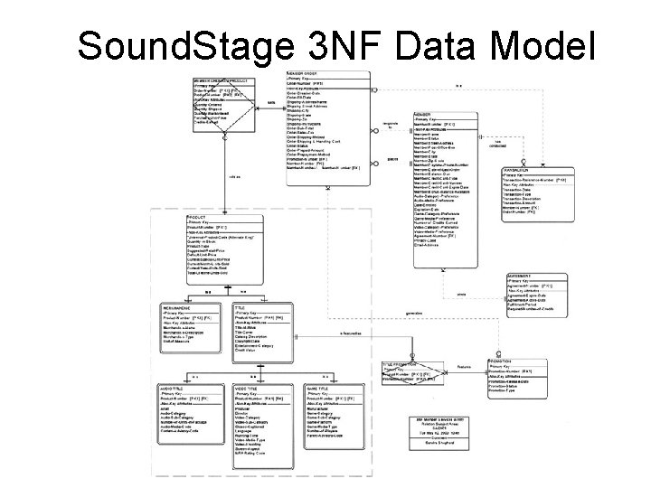 Sound. Stage 3 NF Data Model 49 