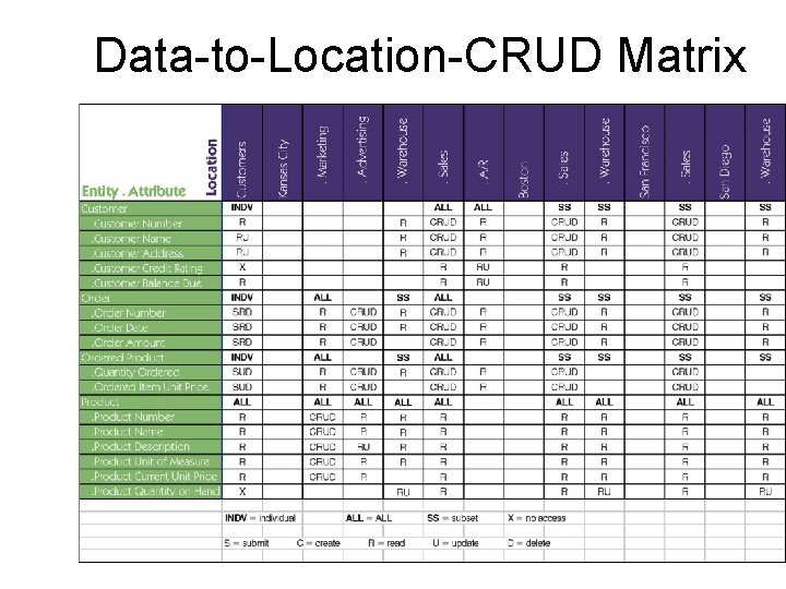 Data-to-Location-CRUD Matrix 50 