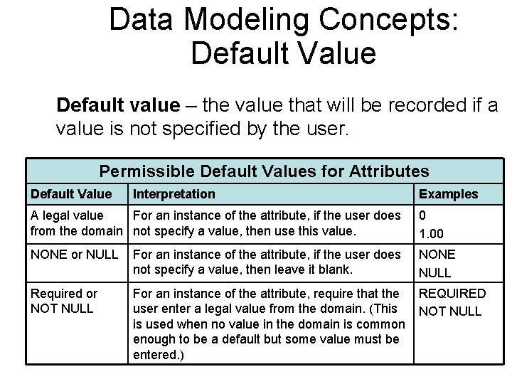 Data Modeling Concepts: Default Value Default value – the value that will be recorded