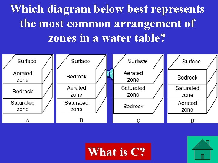 Which diagram below best represents the most common arrangement of zones in a water