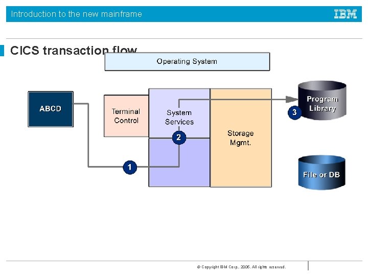 Introduction to the new mainframe CICS transaction flow © Copyright IBM Corp. , 2005.