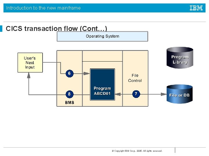 Introduction to the new mainframe CICS transaction flow (Cont…) © Copyright IBM Corp. ,