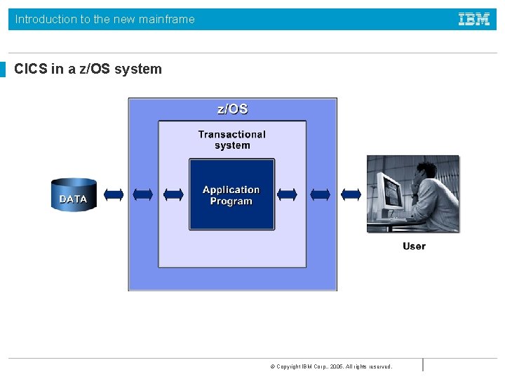 Introduction to the new mainframe CICS in a z/OS system © Copyright IBM Corp.